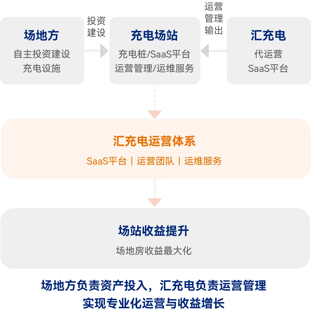 代运营模式示意