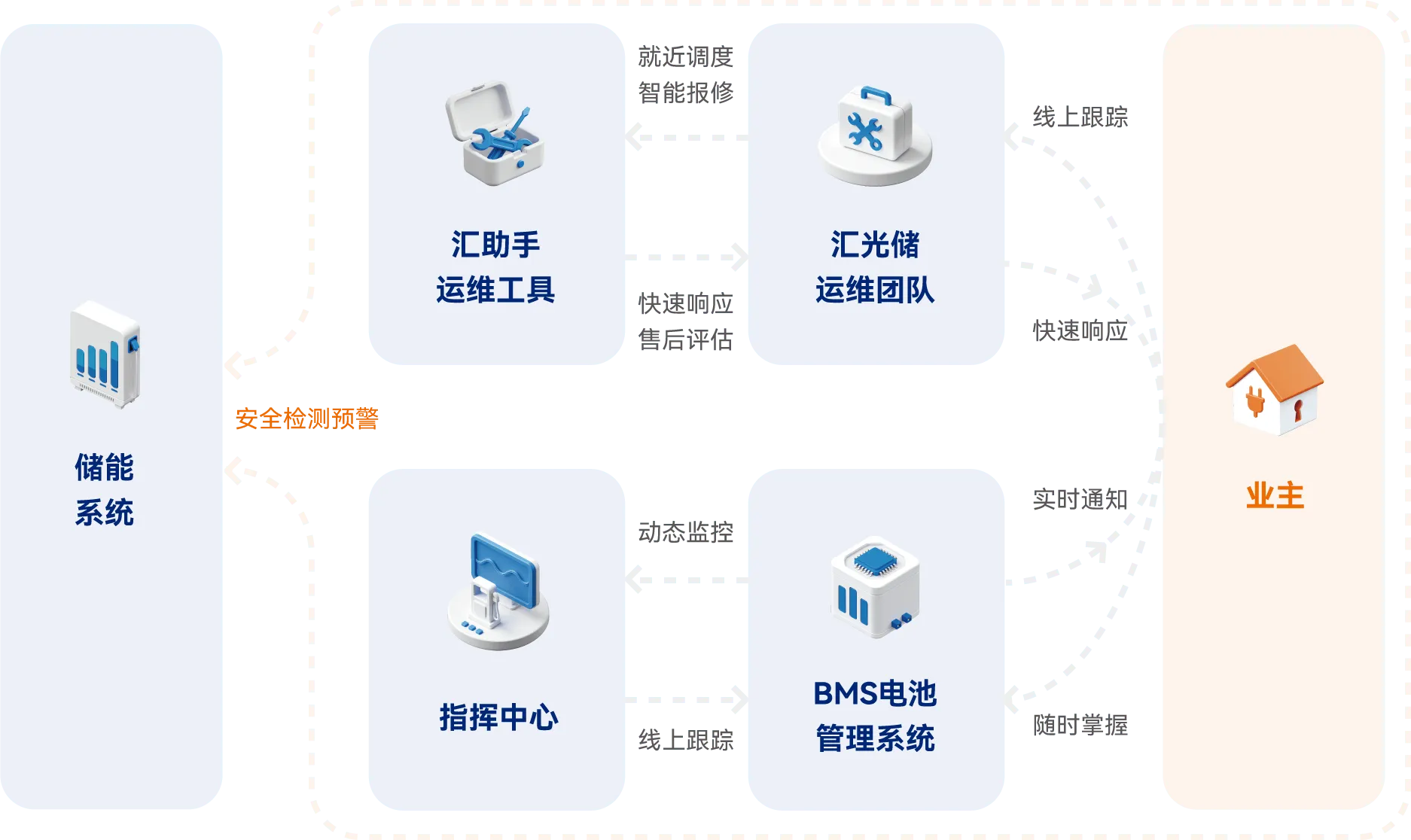 工商储解决方案