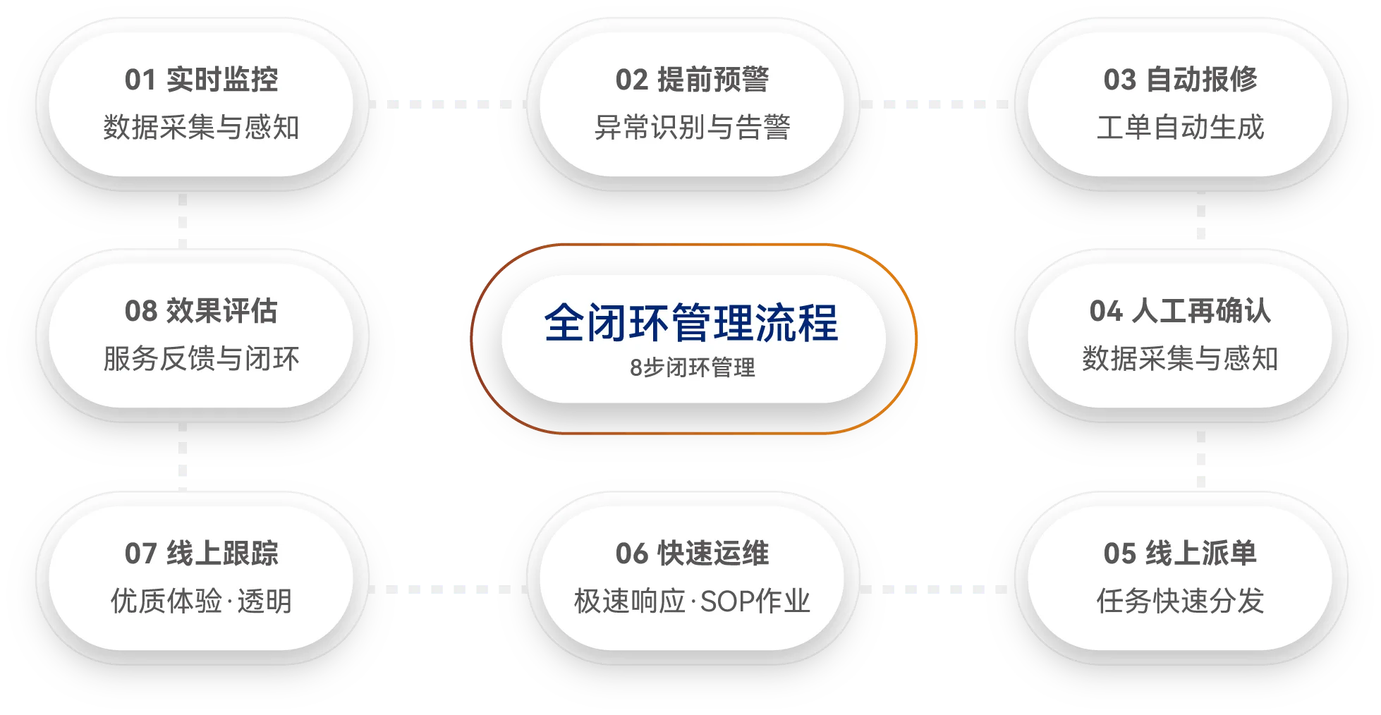 全流程闭环智能运维